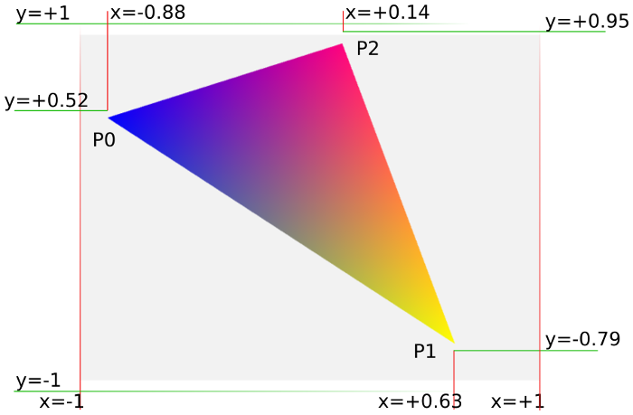 Figure 4.6 : Triangle à dessiner
