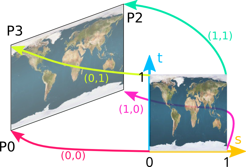 Chaque sommet est mis en correspondance avec une partie de l'image. Entre ces points, l'interpolateur d'OpenGL prendra les pixels intermédiaires dans l'image.