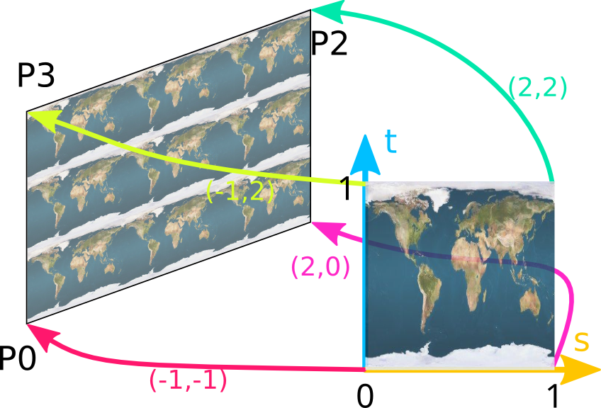 L'image suivante montre le résultat quand la texture est configurée en mode répétition.