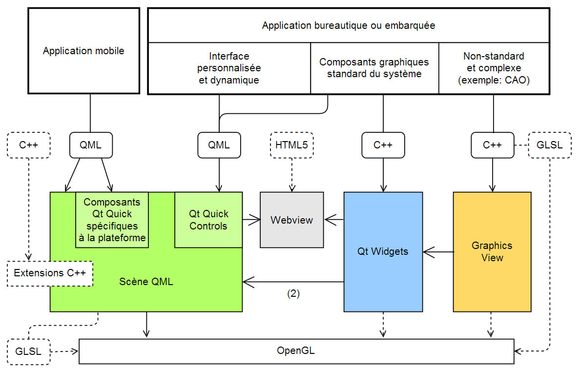 Quel module graphique choisir pour développer une application ?