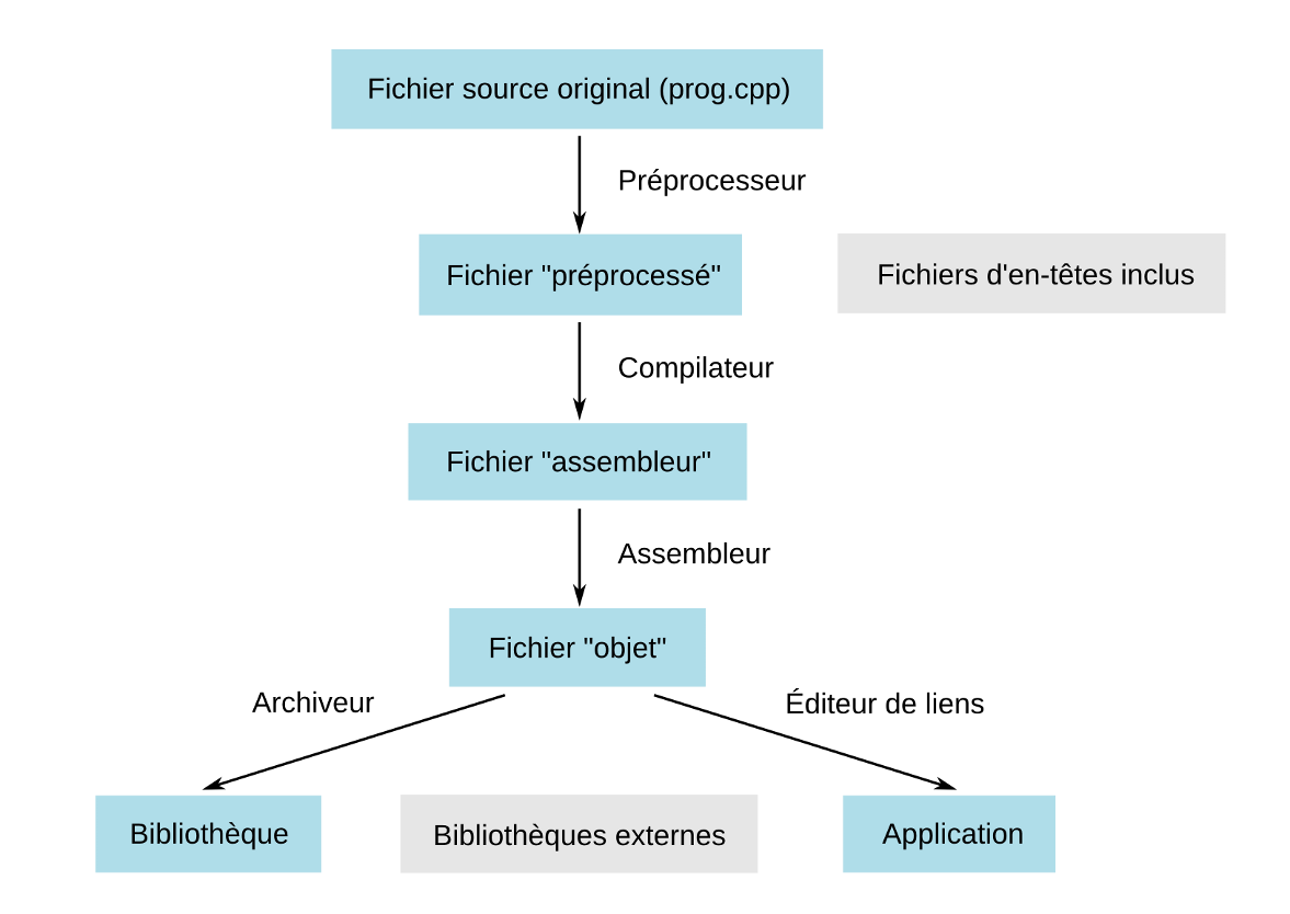 Les quatre étapes de la chaîne de compilation C++ : préprocesseur, compilateur, assembleur, éditeur de liens