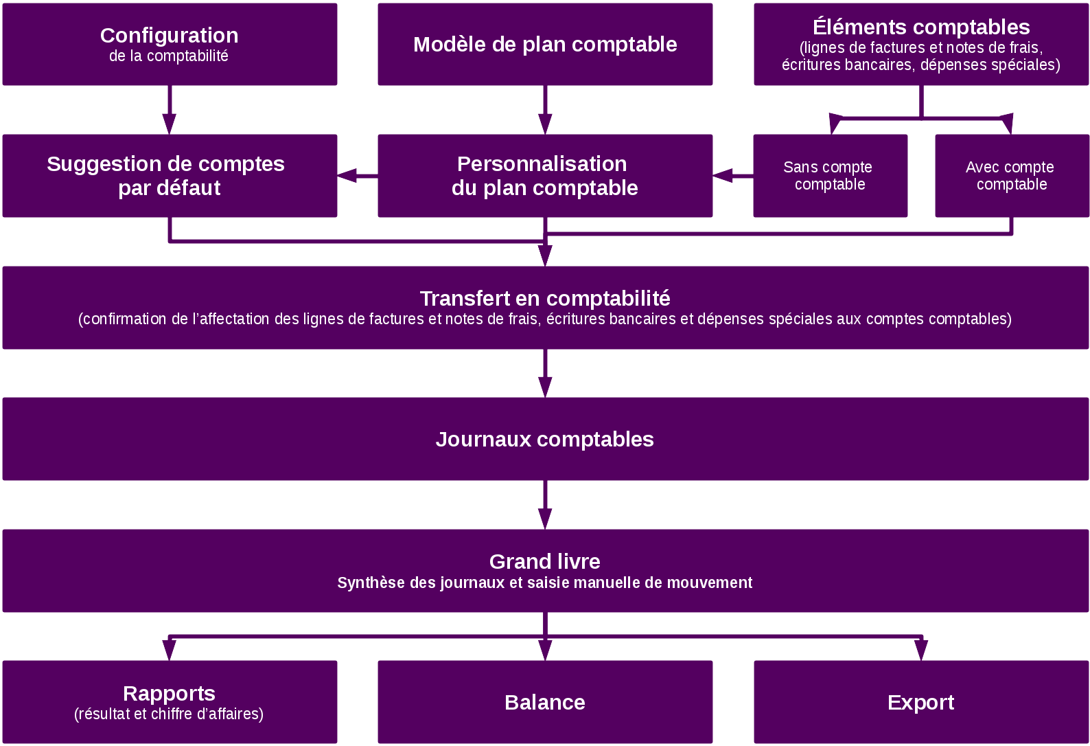 Schéma de fonctionnement de la comptabilité