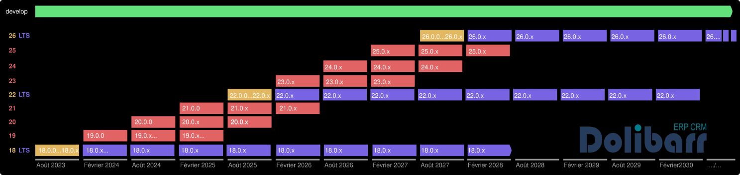 Schema montrant ce que pourrait être Dolibarr avec des versions LTS.