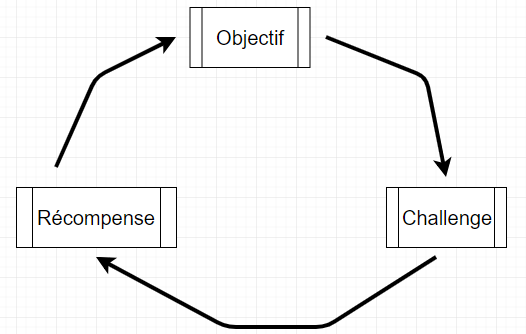 objectif → challenge → récompense