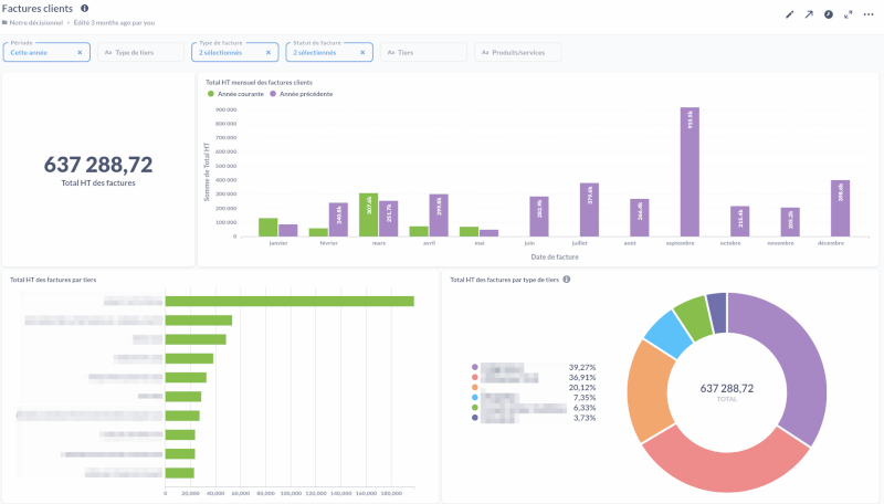 Un tableau de bord Metabase fourni avec Easya