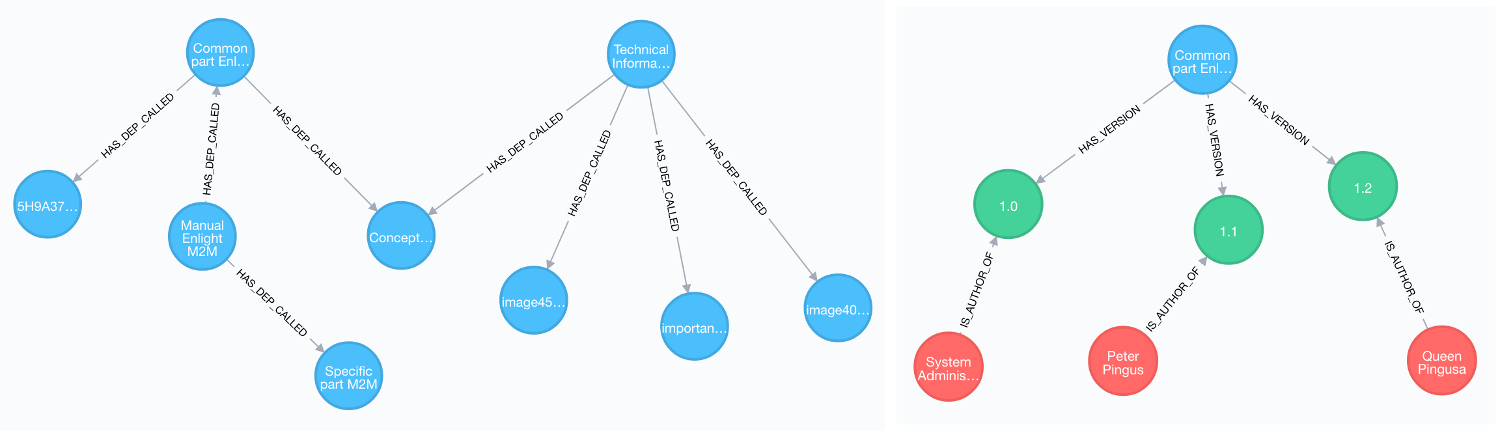 Graphes Neo4j de fonctionnalités Calenco