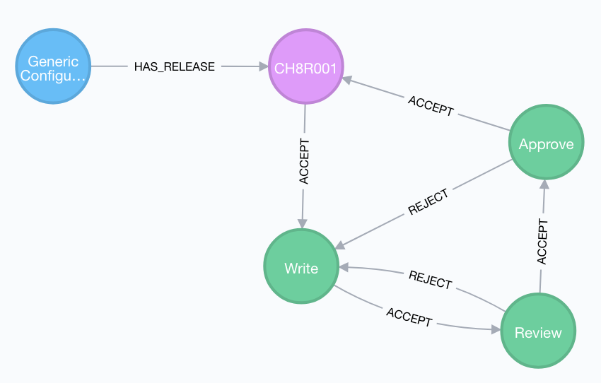 Graphes Neo4j de fonctionnalités Calenco