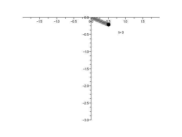 Exemple de simulation d'un pendule accroché à un ressort